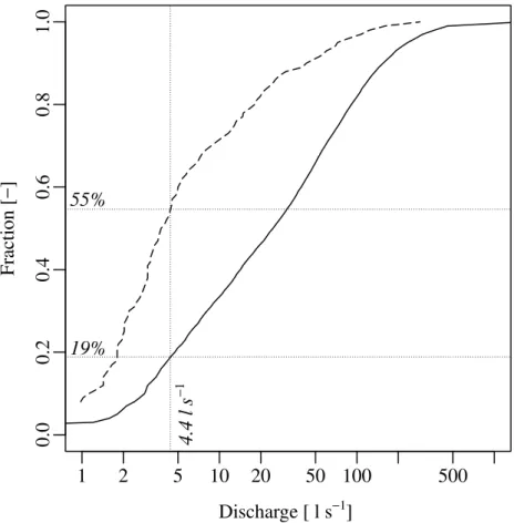 Fig. 3. Cumulative distribution functions of discharge at the catchment outlet. Solid: Based on all days between 1969 and 2010