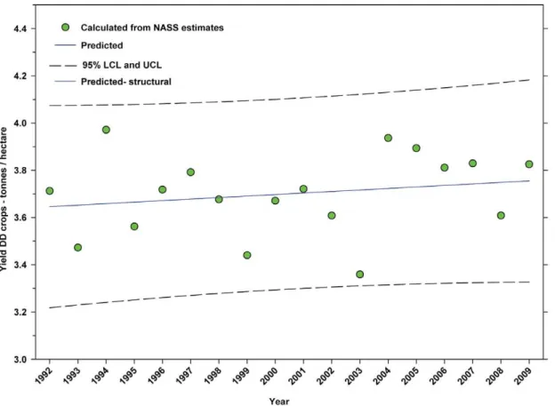 Figure 11. Yield of directly dependent crops. Predicted values (blue) include adjustments for serial autocorrelation and are the same as the predicted – structural values (also blue) based solely on the structural elements of the model