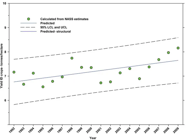 Figure 12. Yield of indirectly dependent crops. Predicted values (blue) include adjustments for serial autocorrelation and are the same as the predicted – structural values (also blue) based solely on the structural elements of the model