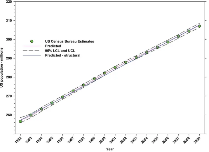 Figure 2. Estimates for the US population. Predicted values (pink) include adjustments for serial autocorrelation