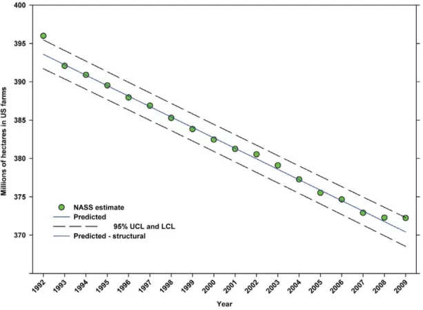 Figure 3. Total hectares in farms in the United States. Predicted values (blue) include adjustments for serial autocorrelation and are the same as the predicted – structural values (also blue) based solely on the structural elements of the model.