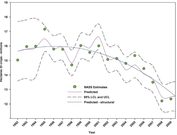 Figure 7. Number of hectares of indirectly dependent crops in the United States. Predicted values (pink) include adjustments for serial autocorrelation