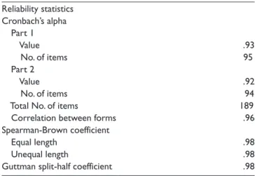 Table 6 indicates that 100% of the ayurvedic experts have  agreed that these items are measuring SRT