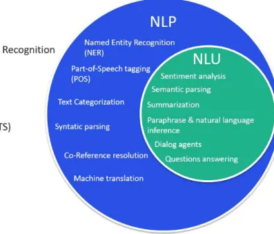 Figure 1 - The tasks of NLP and NLU (adapted from [4]) 