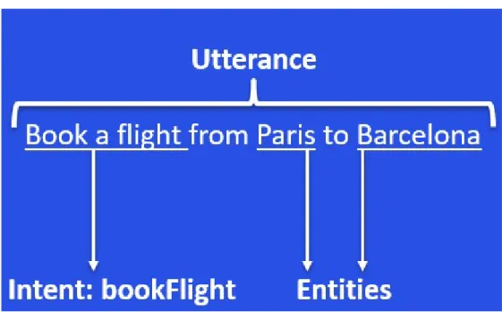Figure  2  is  a  visual  representation  of  the  three  most  important  concepts  related  to  chatbots [6]; 