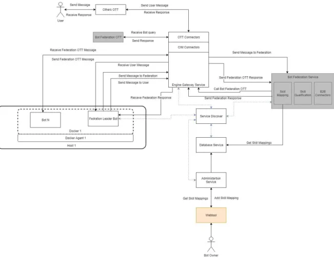 Figure 7 - Architecture diagram 