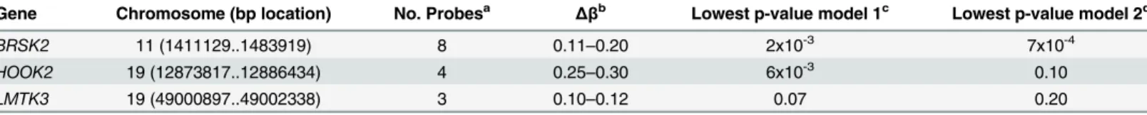 Table 4. Whole genome methylation profiling. Genes showing highest degree of differential methylation between individuals with high and low SCDA lev- lev-els with |Δβ| > 0.10 in the discovery and validation datasets.