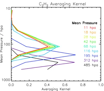 Fig. 13. A example of a typical averaging kernel over the mon- mon-soon anticyclone showing the sensitivity of the retrieval at 200 hPa and 300 hPa