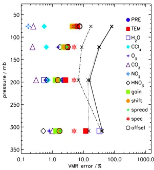 Fig. 2. Contributions to the C 2 H 2 retrieval error. The total er- er-ror (solid line), random erer-ror (dotted line) and the systematic erer-ror (dashed line) are all shown as well as the various components to the systematic error such as the Instrument 