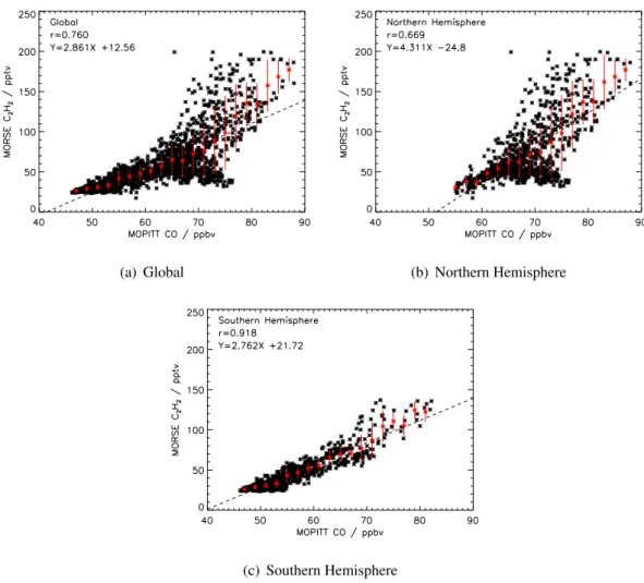 Fig. 4. Correlation of the 200 hPa MORSE C 2 H 2 VMRs against 150 hPa MOPITT CO VMRs averaged for August 2003 for Globally, the Northern Hemisphere and the Southern Hemisphere