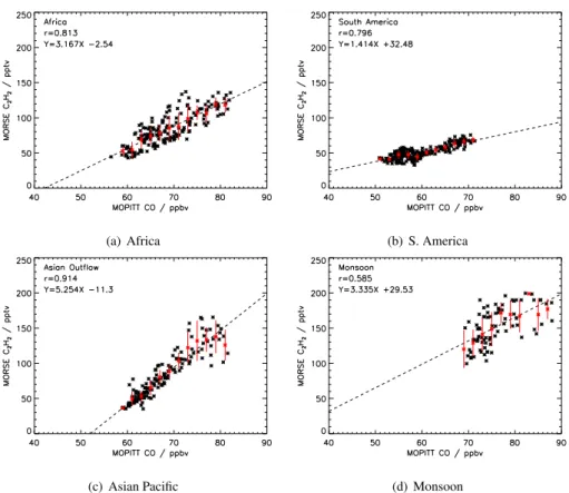 Fig. 5. 200 hPa MORSE C 2 H 2 VMRs against 150 hPa MOPITT CO VMRs averaged for August 2003 for: Africa (30 ◦ S to 10 ◦ N, 30 ◦ W to 80 ◦ E), South America (30 ◦ S to 10 ◦ N, 180 ◦ W to 30 ◦ W), Asian Pacific Outflow (10 ◦ N to 40 ◦ N, 130 ◦ E to 110 ◦ W) a