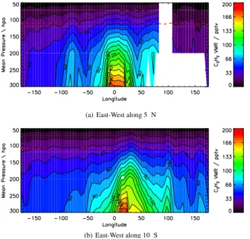 Fig. 9. Meridional cross-sections of the retrieved C 2 H 2 distribu- distribu-tions passing North-South through both the strong Asian monsoon anticyclone isolation and the African biomass burning enhancement at 20 ◦ E, 40 ◦ E and 75 ◦ E