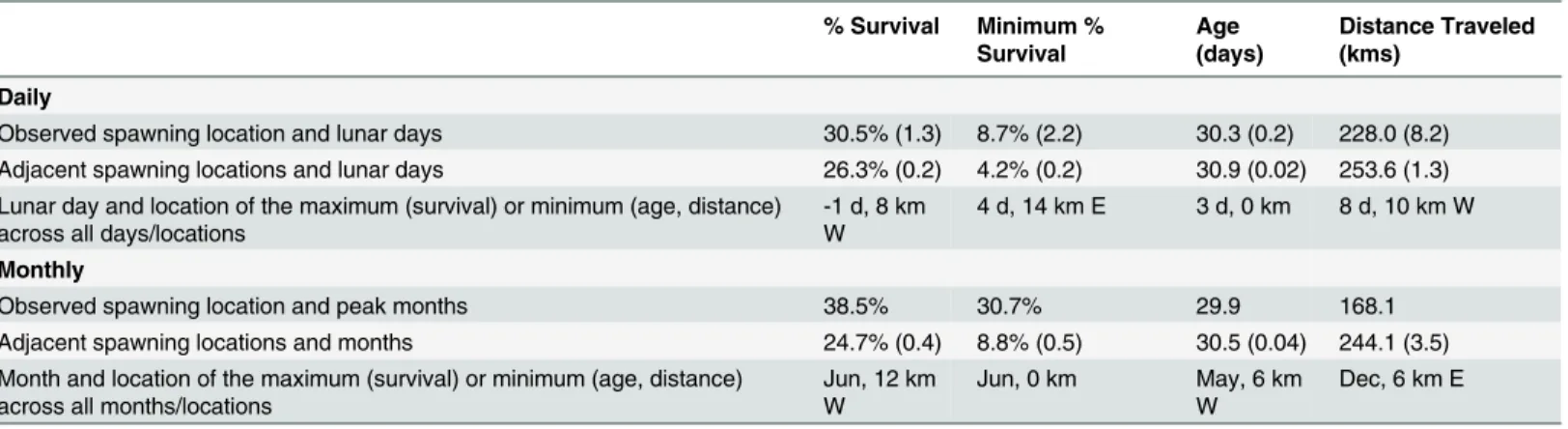 Table 1. Metrics of larval success for observed and comparison spawning locations across lunar days and months.
