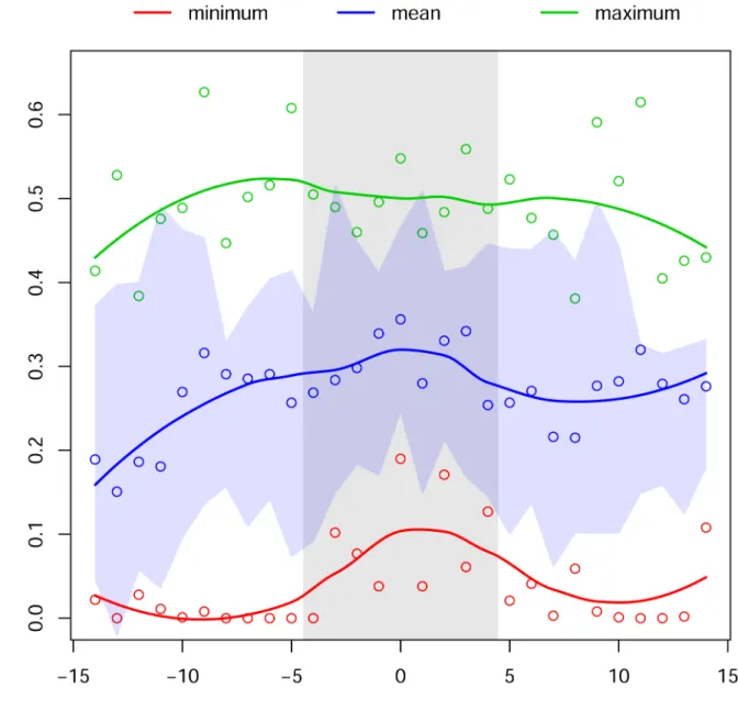 Fig 3. Maximum, mean, and minimum settlement success. Plotted values are calculated from 10 spawning periods (lunar months of May and June for 2003 – 2008)