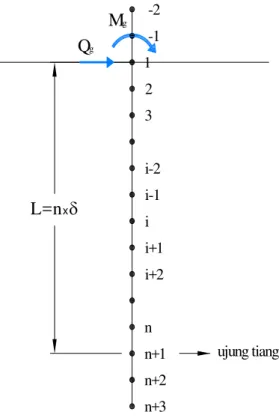 Figure 1 below shows the finite difference method for laterally loaded pile. 