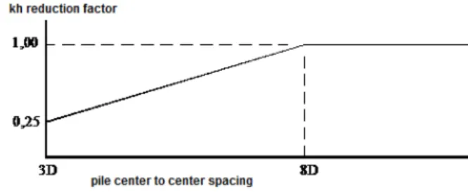 Figure 2. Group pile reduction proposed by Prakash in 1962 (Poulos, 1980). 