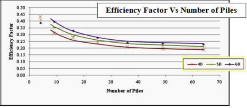Figure 6. Efficiency factor vs. number of piles based on Plaxis analysis. 