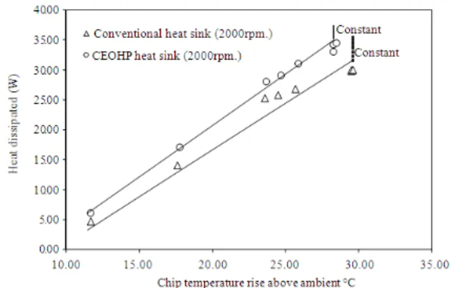 Fig. 6: Fan  speed  on  the  thermal  performance  of  CEOHP heat sink 