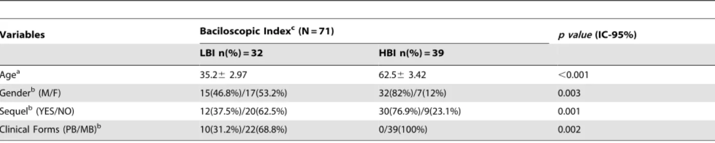 Table 2. Genotypic and allelic distribution of SNPs on CYP2E1 and GSTM1 genes among patients grouped according to clinical evolution.