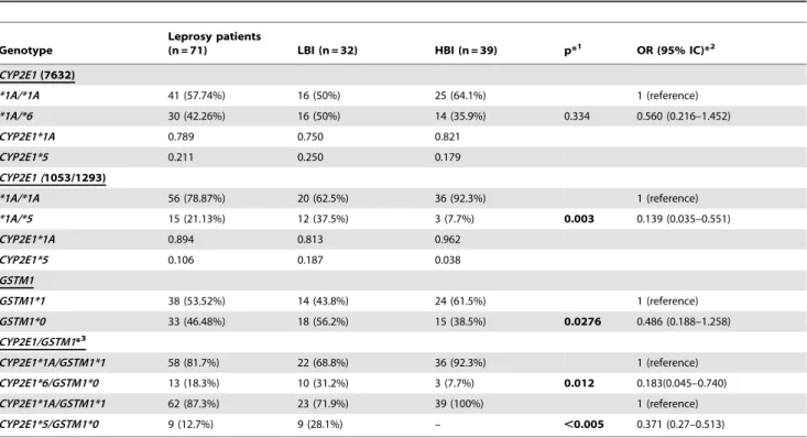 Table 4. Logistic regression analysis of the association between genetic markers and LBI/HBI response in leprosy patients.