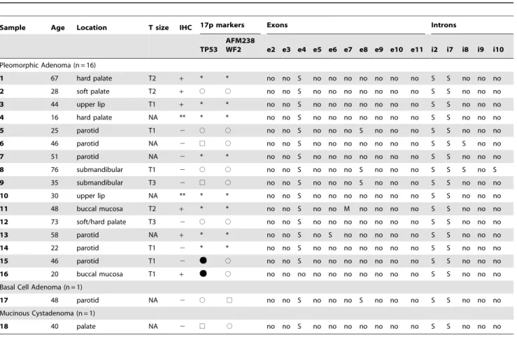 Table 1 shows a summary of the results of the benign samples and Table 2 summarizes the results of the malignant ones