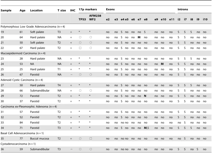 Table 3. Markers at the 17p 13.1 locus used in the LOH analysis.