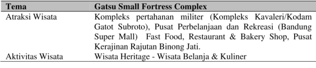 Tabel 11 Kantong Kawasan Wisata Gatot Subroto – Binong Jati  Tema  Gatsu Small Fortress Complex 