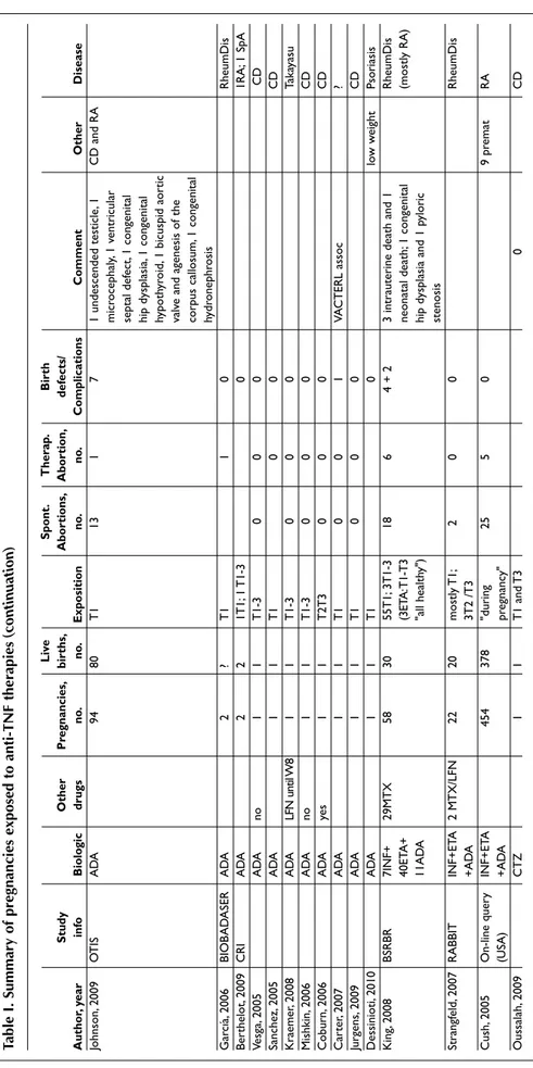 Table I. Summary of pregnancies exposed to anti-TNF therapies(continuation) LiveSpont.Therap