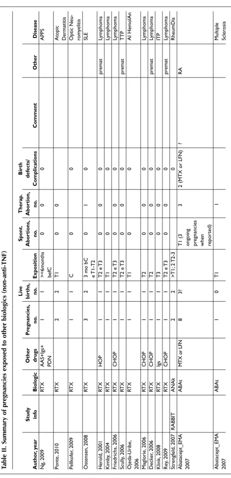 Table II. Summary of pregnancies exposed to other biologics (non-anti-TNF) LiveSpont.Therap