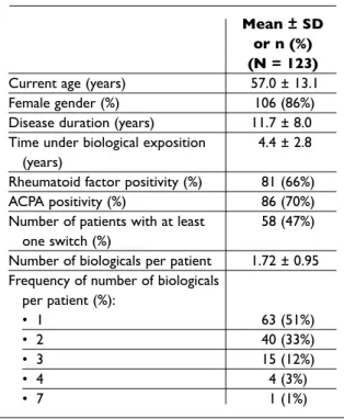 Table  III  shows  the  comparison  between  swi - -tches of older and recent onset. Patients with  recent switches were found to be statistically signifi  -cantly older