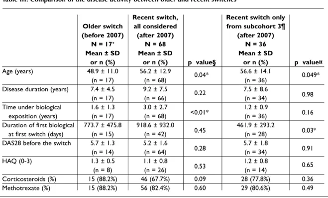 Table III. Comparison of the disease activity between older and recent switches
