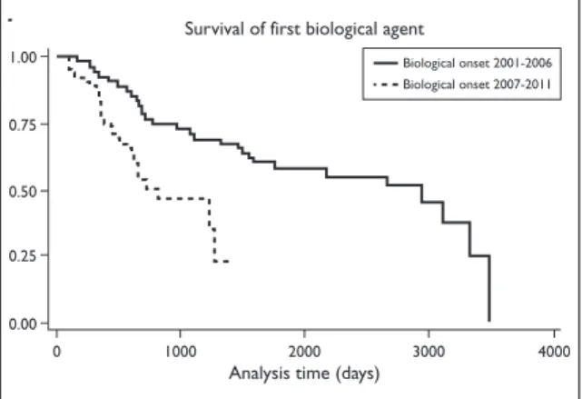 Table IV. Comparison of the disease activity between older and recent switches