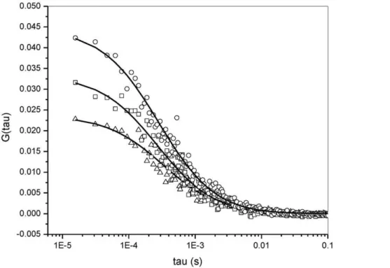 Figure 2. Plot showing the autocorrelation functions obtained from the samples of different sucrose esters loaded with Laurdan 20 nM