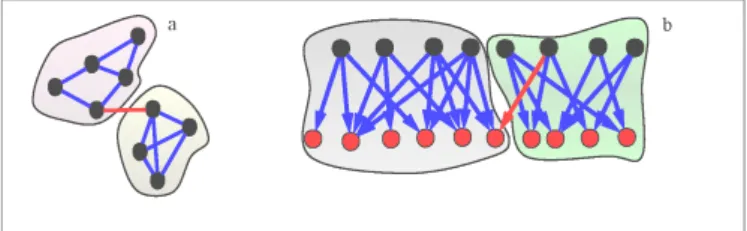 Fig. 1. Examples of undirected (a) and directed bipartite (b) networks, as well as sub-community structures emerging from those networks