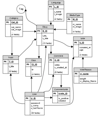 Fig. 2. Data Structure