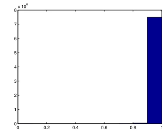 Fig. 3. The histogram of the mutual distances between the vectors of users for the function given by (3)