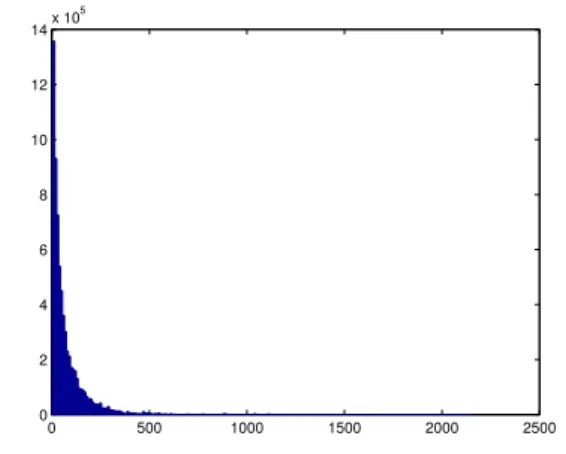 Fig. 4. The histogram of the mutual distances between the vectors of users for d(x i , x j ) = kx i − x j k 1