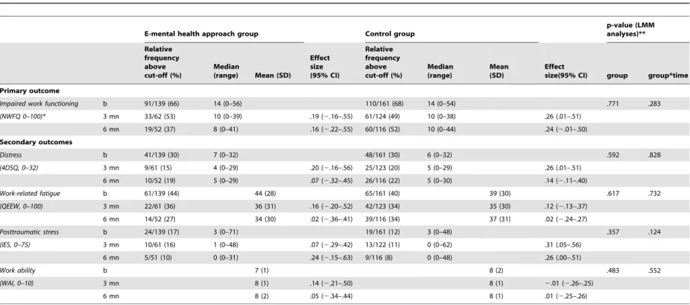 Table 3. Descriptives and analysis results on primary and secondary outcomes of the positively screened sample at baseline, 3 and 6 months follow-up.