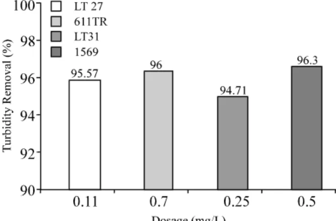 Fig. 1:  Effect of Polymers on Turbidity Removal Raw  Water Turbidity = 200 FTU 