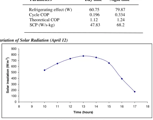 Figure 7 shows the variation of solar insolation with time on a day of experiment. It is observed that the  maximum solar insolation is 800 W/m 2  which occurs at 13.00 hours