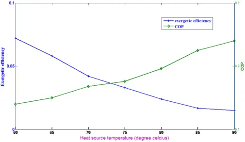 Fig. 13 Effect of driving heat source temperature on   exergetic efficiency and coefficient of performance  