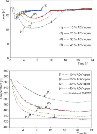 Figure 10. SG wa ter level and tem per a ture as func tion of depressurization dur ing 24 hours – S50