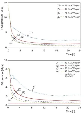 Figure 14. SG wa ter level and  tem per a ture  as  func tion of depressurization dur ing 24 hours – S120