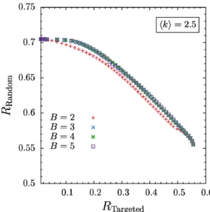 Figure 2. Pareto-optimal fonts of robustness against targeted and random removal of nodes for mean degree S k T~ 2:5 and various number of blocks