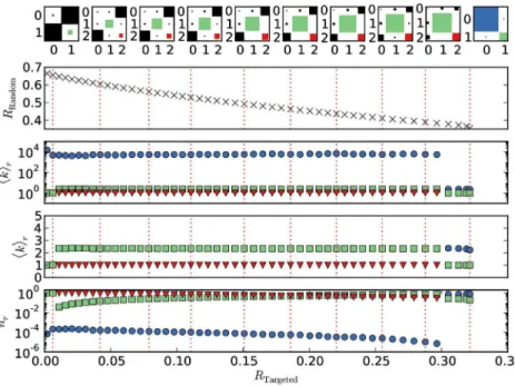 Figure 6. Parameters of the networks along the trade-off curve for the five block optimization with S k T ~ 3:5