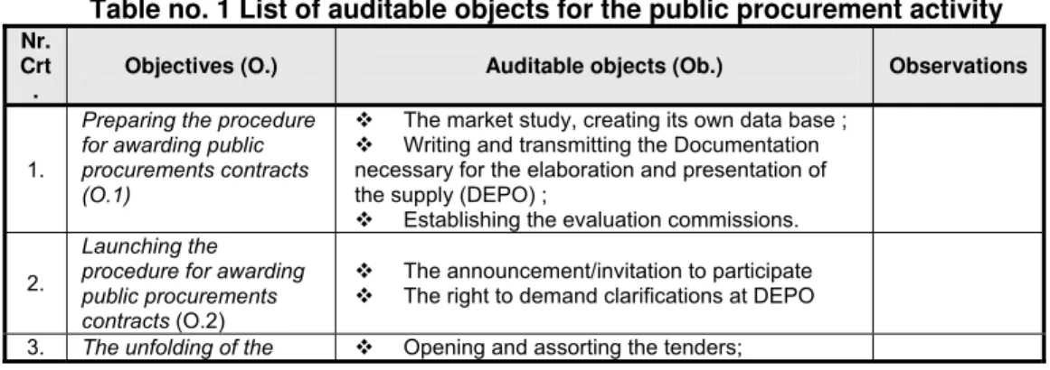 Table no. 1 List of auditable objects for the public procurement activity  