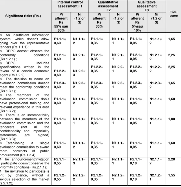 Table no. 3 Assessing the audit e public procurement  ity 