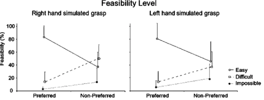 Figure 4. Actual grasping task. Mean OA orientation from an egocentric frame of reference for left hand movements was 23u (ranging from 3 u to 31 u ) before observed and simulated tasks and 34 u (ranging from 12u to 44u) after observed and simulated tasks 