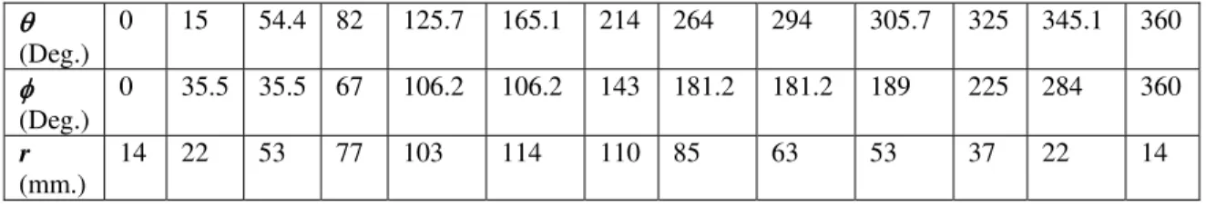 Table 4.  Motion law for cam pitch profile example 2    (Deg.)  0  15  54.4 82  125.7 165.1 214 264  294  305.7 325 345.1 360    (Deg.)  0  35.5 35.5 67  106.2 106.2 143 181.2 181.2 189  225 284  360  r  (mm.)  14  22  53  77  103  114  110  85 63 53 37 