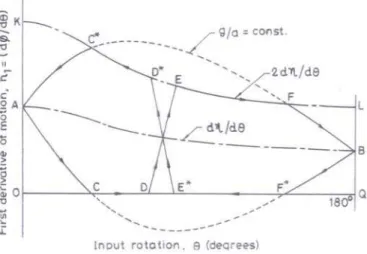 Fig. 3.  Placing the two dwells in the different halves of the motion cycle 